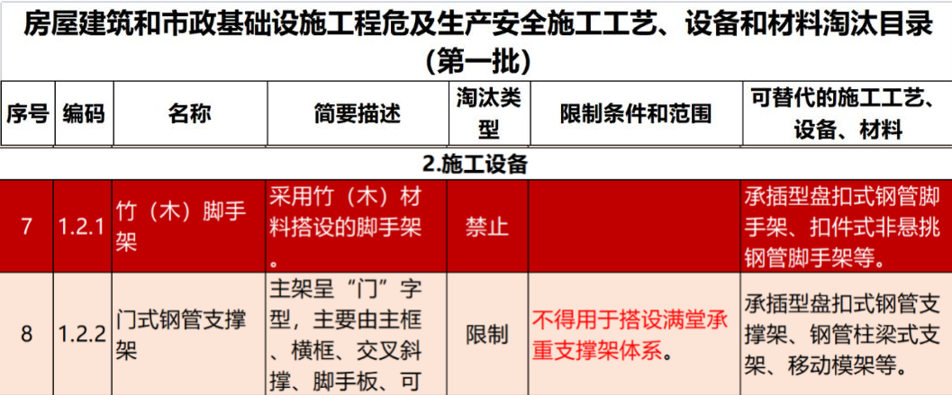 2022年6月份，全國盤扣腳手架行業最新動態！(圖1)